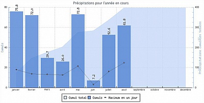 Pornic - 27/08/2015 - A Saint-Brevin-les-Pins, le record de pluie de l`année est battu